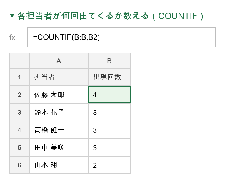 COUNTIFで担当者の出現回数を数えた例
