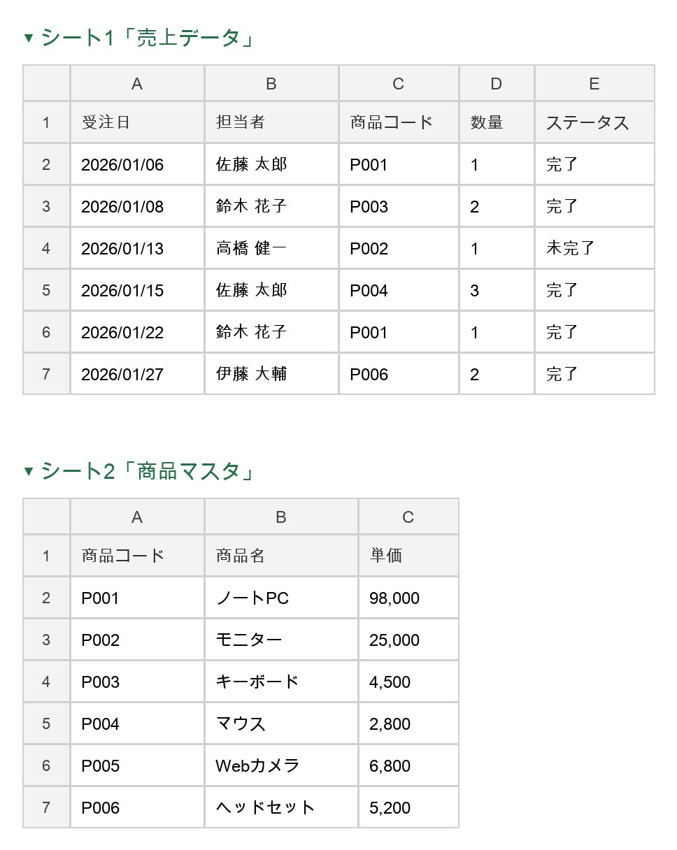 Claudeに渡すサンプルの売上データと商品マスタの表