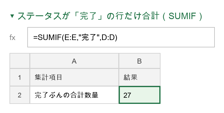 SUMIFでステータスが完了の行だけ合計した例