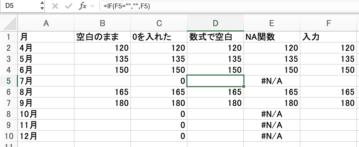 4通りの入れ方で作った表。D列の7月は空っぽに見えるが、数式バーには =IF(F5="","",F5) と入っている