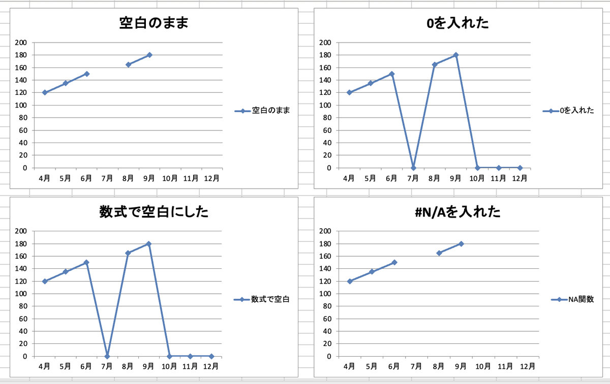 4つの折れ線グラフ。空白のままと#N/Aは7月で線が切れ、0を入れたと数式で空白にしたは7月と10〜12月が0に落ちた