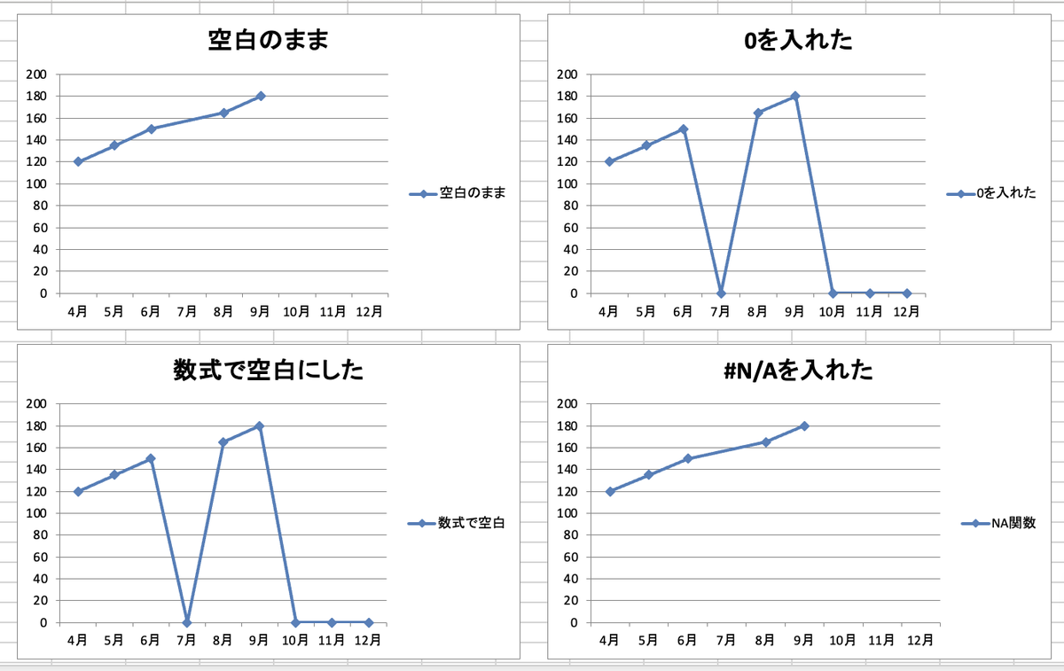 線でつなぐ設定にしたグラフ。空白のままと#N/Aは6月から8月へ線がつながったが、数式で空白にしたは7月が0に落ちたまま
