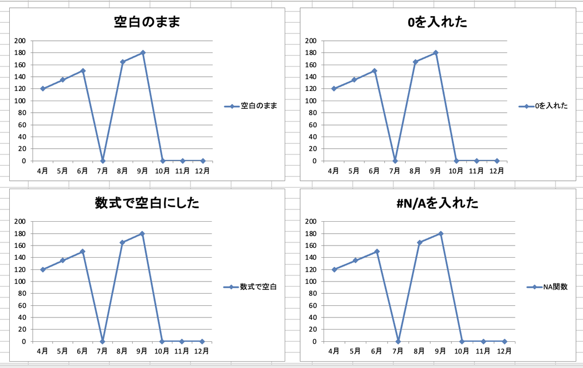 0にする設定にしたグラフ。4つとも7月と10〜12月が0に落ちた