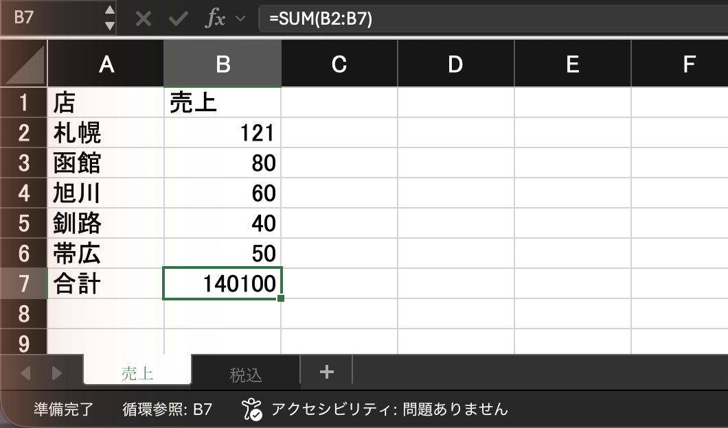 反復計算をOFFに戻しても合計は140100のまま。画面の下に「循環参照: B7」