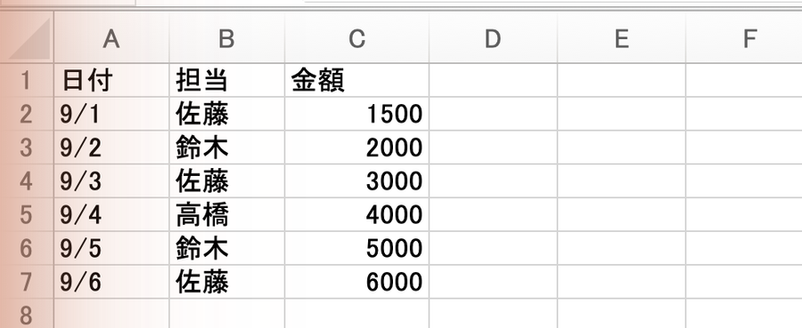 元の表の9/1佐藤の金額を1500に直した