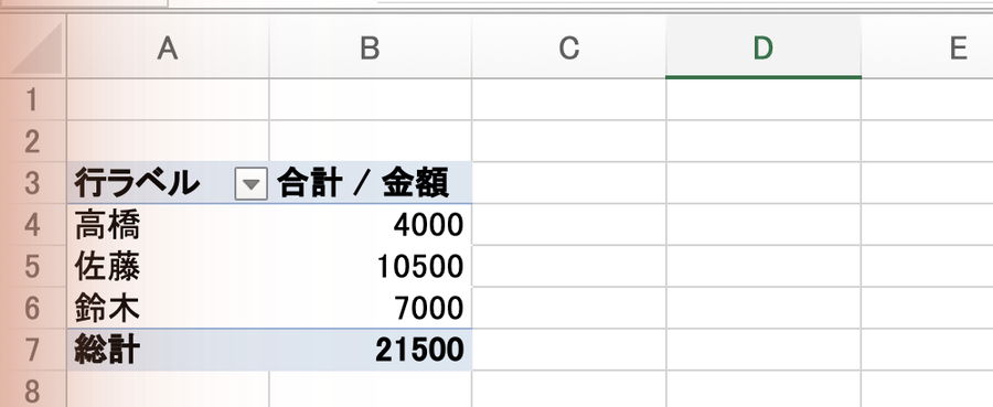 更新を押すと、佐藤は10500、総計は21500になった