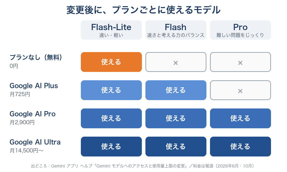 変更後にプランごとに使えるモデルの図。無料はFlash-Liteだけ、AI PlusはFlash-LiteとFlash、AI ProとAI Ultraは3つすべて