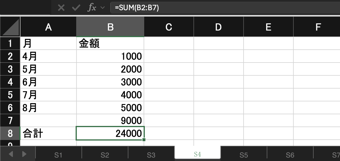 合計のすぐ上の7行目に9000を足したあとの表。数式バーは =SUM(B2:B7)、8行目の合計は24000で、緑の三角は出ていない